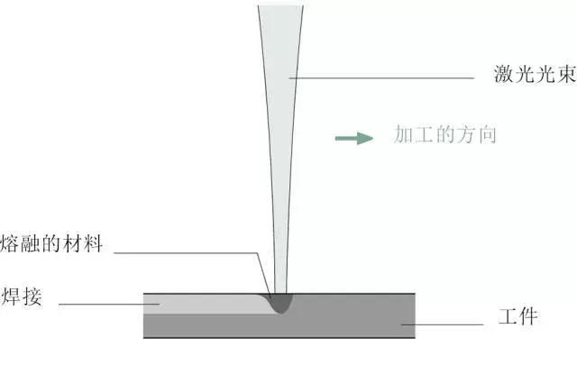 关于 激光焊接，你应该知晓这些。